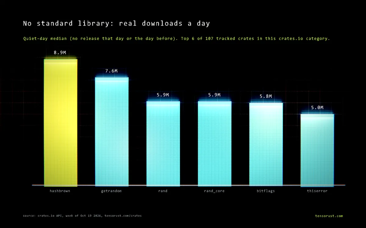Bar chart of real downloads a day for the top 6 No standard library crates: hashbrown 8.9M, getrandom 7.6M, rand 5.9M, rand_core 5.9M, bitflags 5.8M, thiserror 5M.