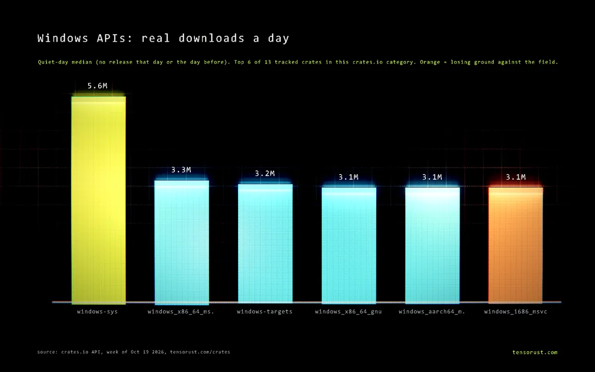 Bar chart of real downloads a day for the top 6 Windows APIs crates: windows-sys 5.6M, windows_x86_64_msvc 3.3M, windows-targets 3.2M, windows_x86_64_gnu 3.1M, windows_aarch64_msvc 3.1M, windows_i686_msvc 3.1M.