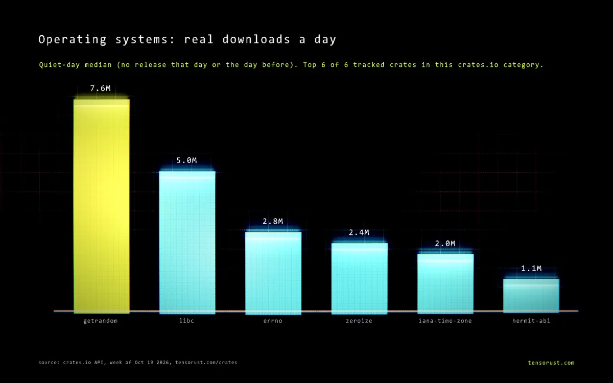 Bar chart of real downloads a day for the top 6 Operating systems crates: getrandom 7.6M, libc 5M, errno 2.8M, zeroize 2.4M, iana-time-zone 2M, hermit-abi 1.1M.