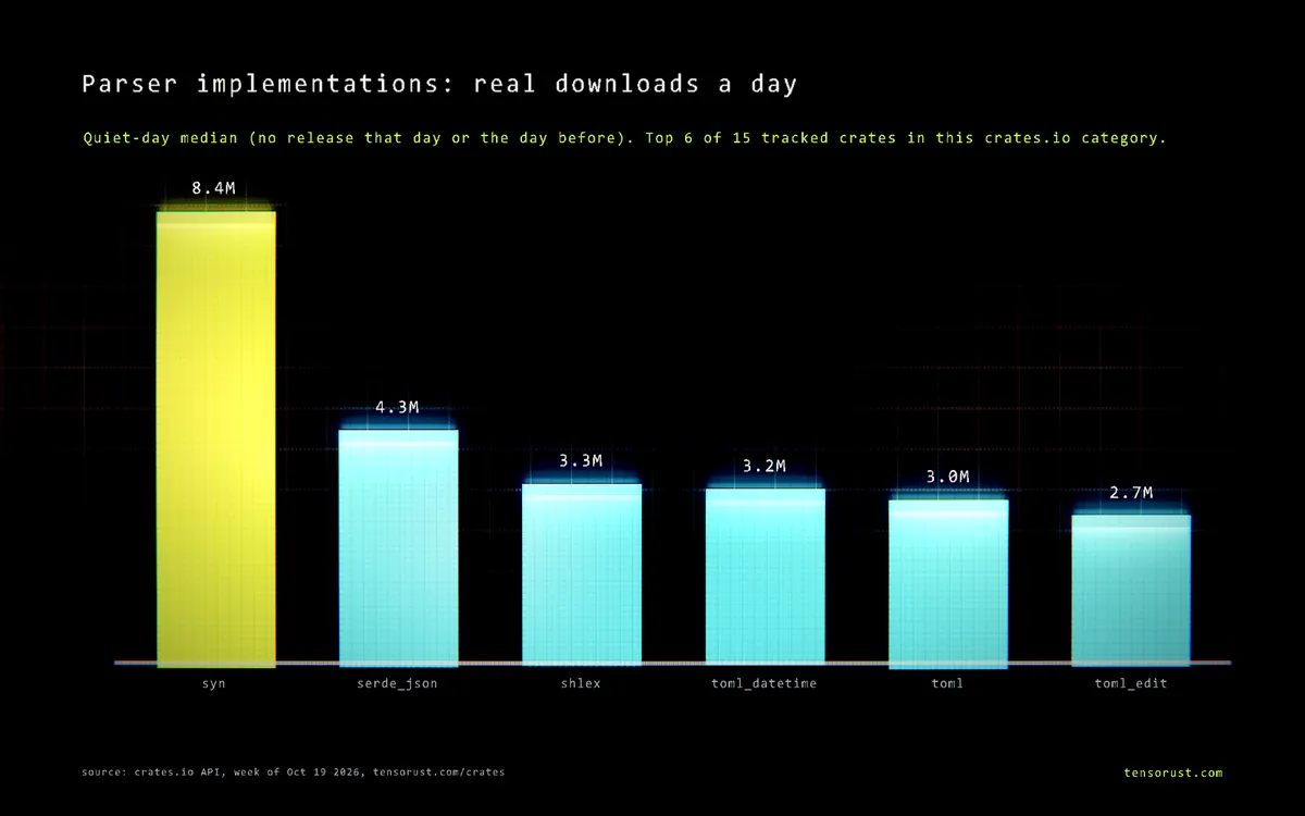 Bar chart of real downloads a day for the top 6 Parser implementations crates: syn 8.4M, serde_json 4.3M, shlex 3.3M, toml_datetime 3.2M, toml 3M, toml_edit 2.7M.