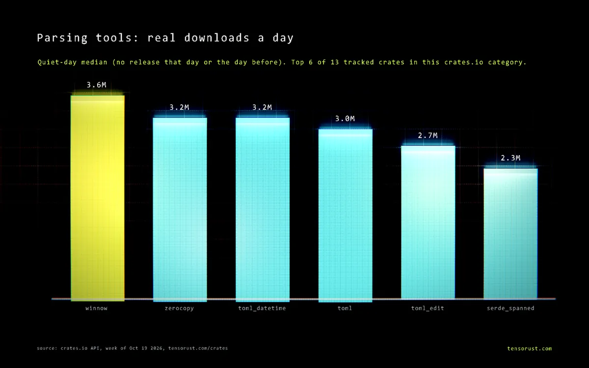 Bar chart of real downloads a day for the top 6 Parsing tools crates: winnow 3.6M, zerocopy 3.2M, toml_datetime 3.2M, toml 3M, toml_edit 2.7M, serde_spanned 2.3M.