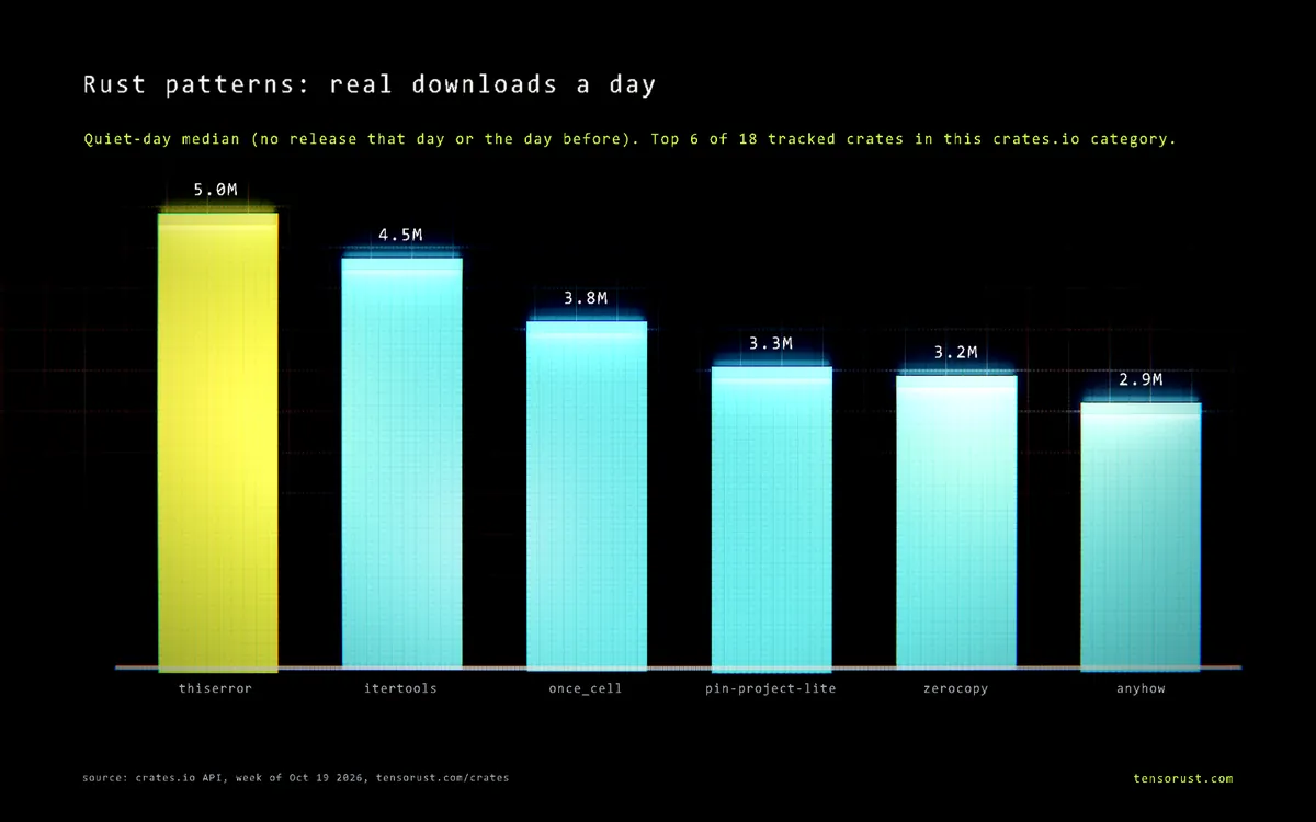 Bar chart of real downloads a day for the top 6 Rust patterns crates: thiserror 5M, itertools 4.5M, once_cell 3.8M, pin-project-lite 3.3M, zerocopy 3.2M, anyhow 2.9M.