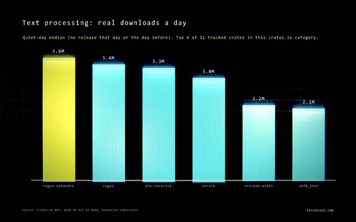Bar chart of real downloads a day for the top 6 Text processing crates: regex-automata 3.6M, regex 3.4M, aho-corasick 3.3M, strsim 3M, unicode-width 2.2M, utf8_iter 2.1M.