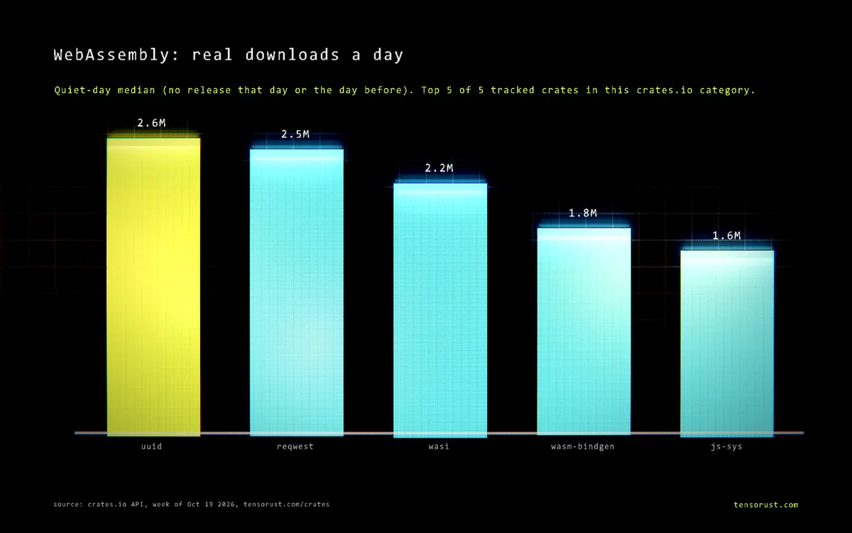 Bar chart of real downloads a day for the top 5 WebAssembly crates: uuid 2.6M, reqwest 2.5M, wasi 2.2M, wasm-bindgen 1.8M, js-sys 1.6M.