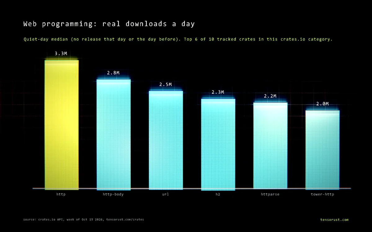 Bar chart of real downloads a day for the top 6 Web programming crates: http 3.3M, http-body 2.8M, url 2.5M, h2 2.3M, httparse 2.2M, tower-http 2M.