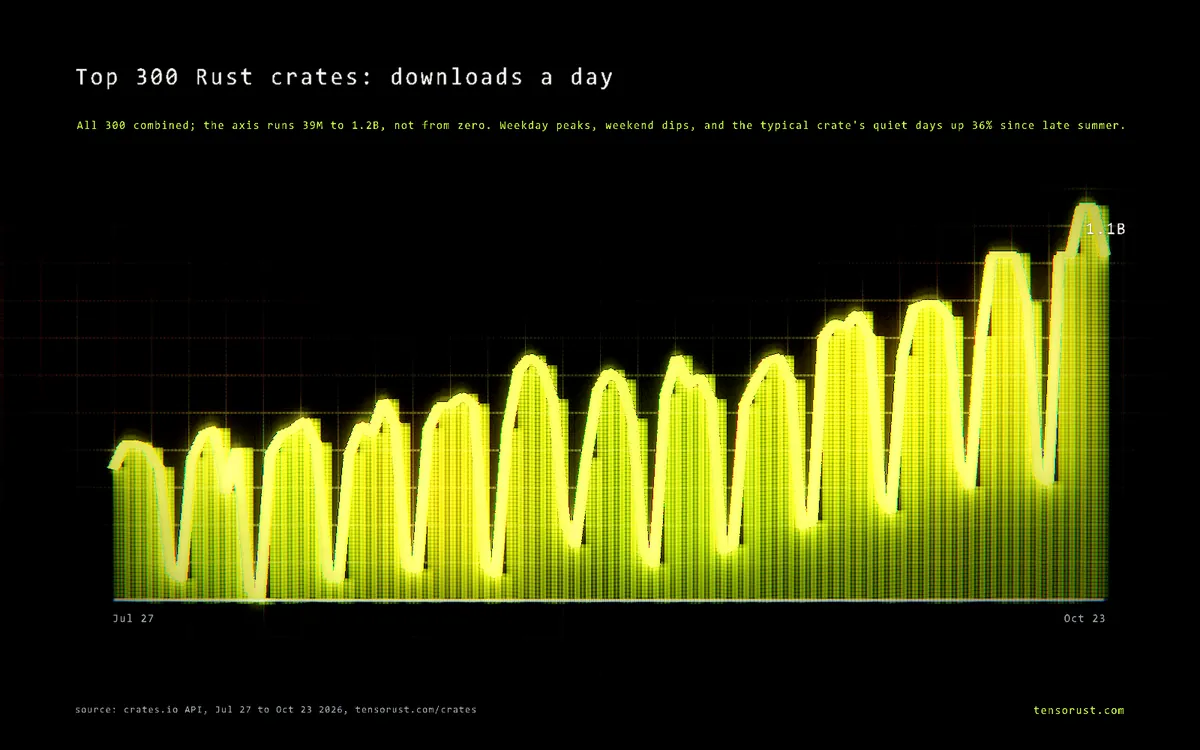 Line chart: daily crates.io downloads of the top 300 Rust crates combined, Jul 27 to Oct 23 2026, with weekday peaks and weekend dips.