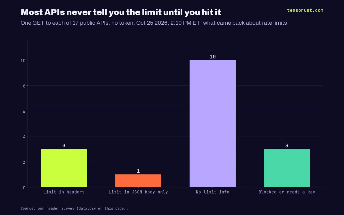Bar chart titled Most APIs never tell you the limit until you hit it. One GET to each of 17 public APIs with no token on October 25 2026: limit in headers 3, limit in JSON body only 1, no limit info 10, blocked or needs a key 3.