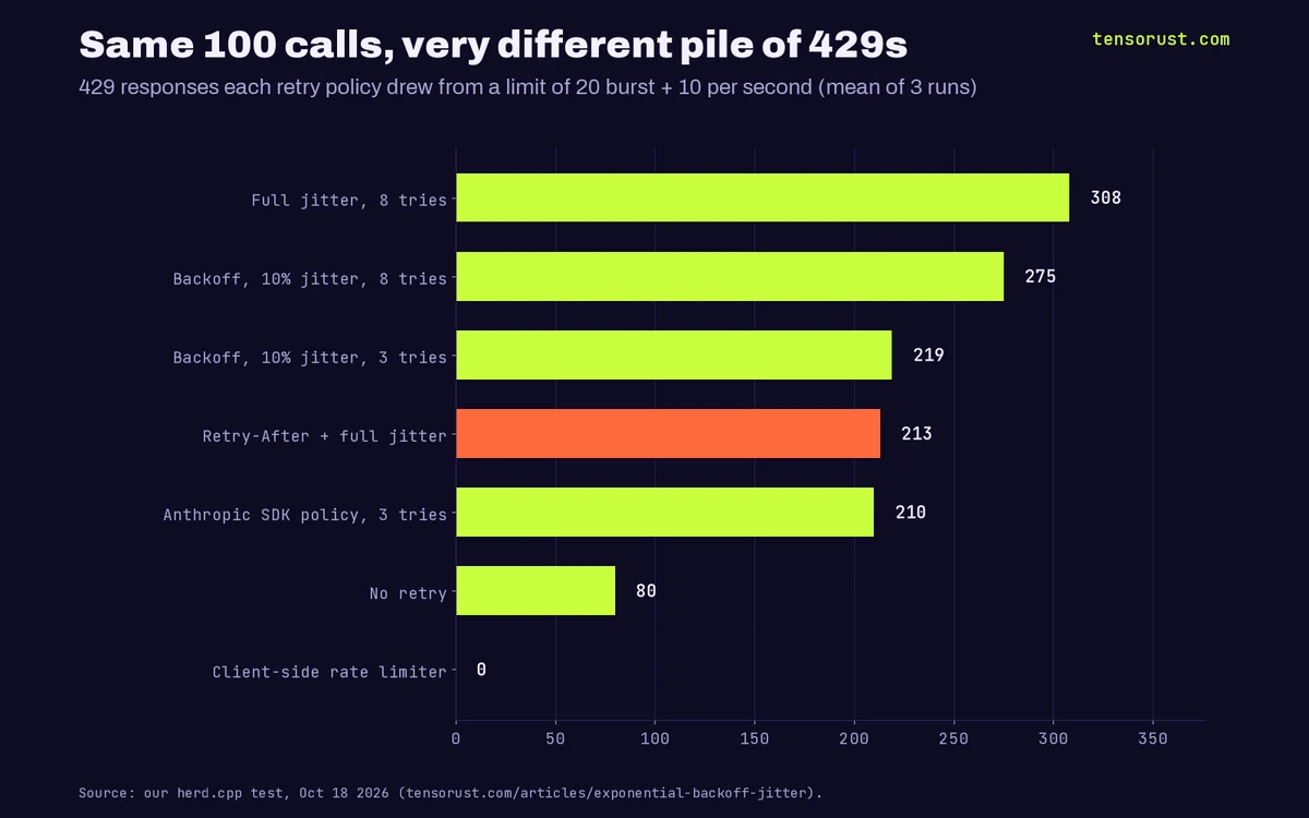 Horizontal bar chart titled Same 100 calls, very different pile of 429s. 429 responses each retry policy drew from a limit of 20 burst plus 10 per second, mean of 3 runs: full jitter with 8 tries 308, backoff with 10% jitter and 8 tries 275, backoff with 10% jitter and 3 tries 219, Retry-After plus full jitter 213, Anthropic SDK policy with 3 tries 210, no retry 80, client-side rate limiter 0.