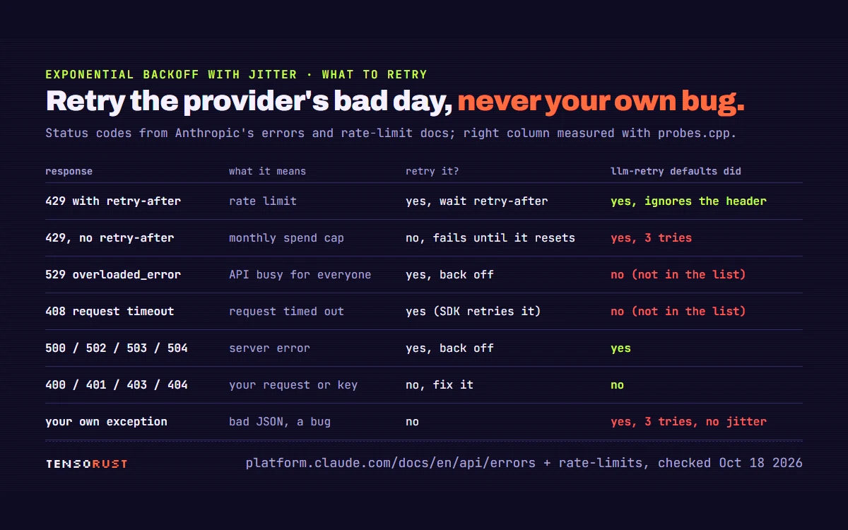 Table titled Retry the provider's bad day, never your own bug. 429 with retry-after: a rate limit, retry after the header. 429 without retry-after: monthly spend cap, do not retry. 529 overloaded_error: API busy for everyone, back off and retry. 408 request timeout: retry. 500, 502, 503, 504: retry with back-off. 400, 401, 403, 404: your request or key, do not retry. Your own exception such as bad JSON: do not retry.