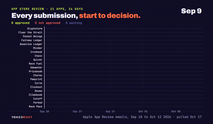 Animated calendar chart of every submission from start to decision over 34 days. Early weeks show short red bars followed by green bars of two to five days; from September 26 two long red bars for 11 apps each end in the same 30-second window.