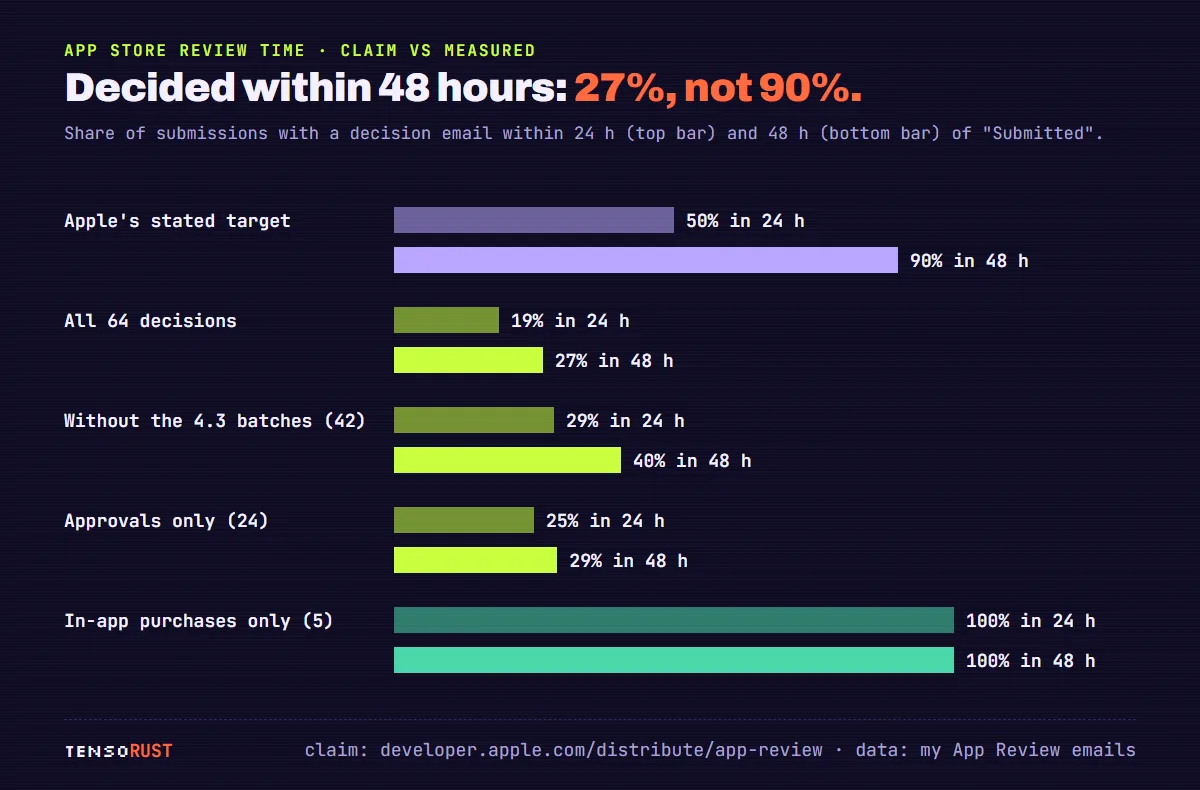 Chart comparing Apple's claim that 50% of submissions are reviewed in under 24 hours and 90% in under 48 with our measured 19% inside 24 hours and 27% inside 48.