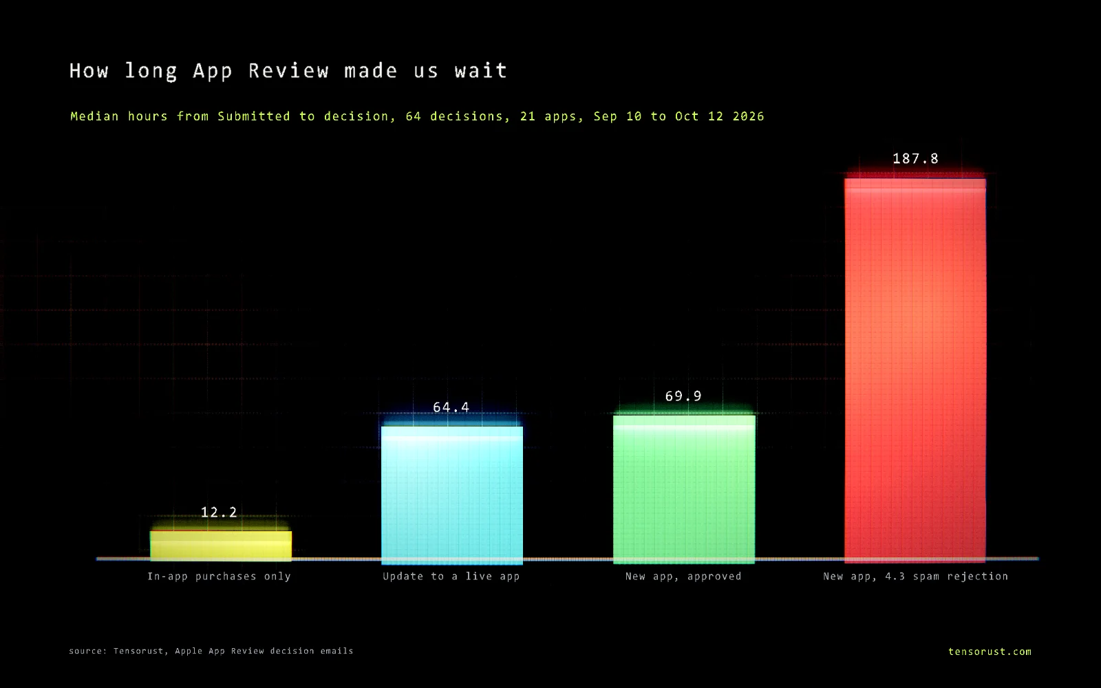 Bar chart titled How long App Review made us wait: median hours from Submitted to decision across 64 decisions on 21 apps, Sep 10 to Oct 12 2026. In-app purchases only 12.2 hours, update to a live app 64.4, new app approved 69.9, new app with a 4.3 spam rejection 187.8.