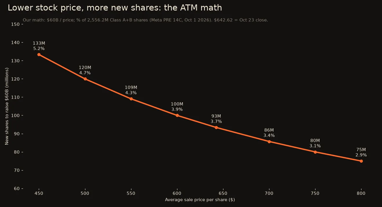 Line chart titled Lower stock price, more new shares: the ATM math. Shares needed to raise $60B: 133M (5.2%) at $450, 120M (4.7%) at $500, 109M (4.3%) at $550, 100M (3.9%) at $600, 93M (3.7%) at $642.62, 86M (3.4%) at $700, 80M (3.1%) at $750, 75M (2.9%) at $800.