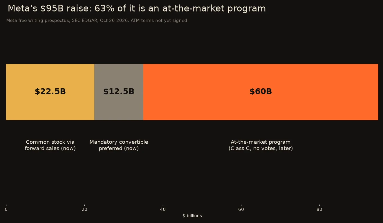 Stacked bar titled Meta's $95B raise: 63% of it is an at-the-market program. $22.5B common stock via forward sales now, $12.5B mandatory convertible preferred now, $60B at-the-market program in Class C non-voting stock later.