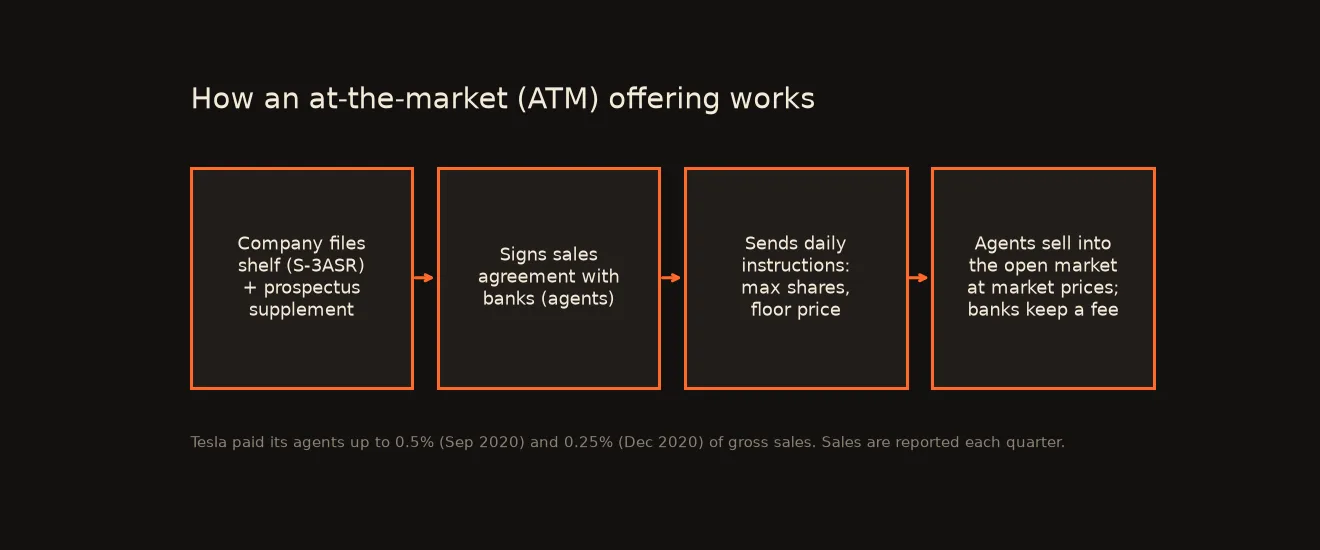 Diagram: company files a shelf registration and prospectus supplement, signs a sales agreement with banks acting as agents, sends daily instructions with a maximum number of shares and a floor price, and the agents sell into the open market at market prices while keeping a fee.