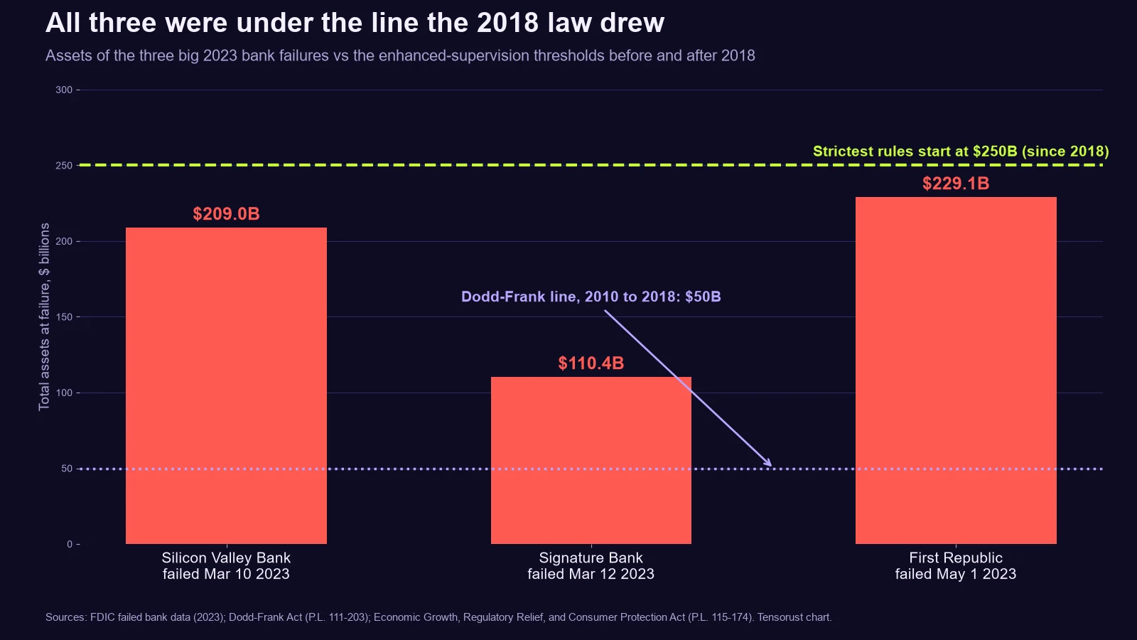 Bar chart titled All three were under the line the 2018 law drew. Assets at failure: Silicon Valley Bank $209.0 billion (March 10 2023), Signature Bank $110.4 billion (March 12 2023), First Republic $229.1 billion (May 1 2023). A dashed line at $250 billion marks where the strictest rules start since 2018; a dotted line at $50 billion marks the Dodd-Frank line from 2010 to 2018.