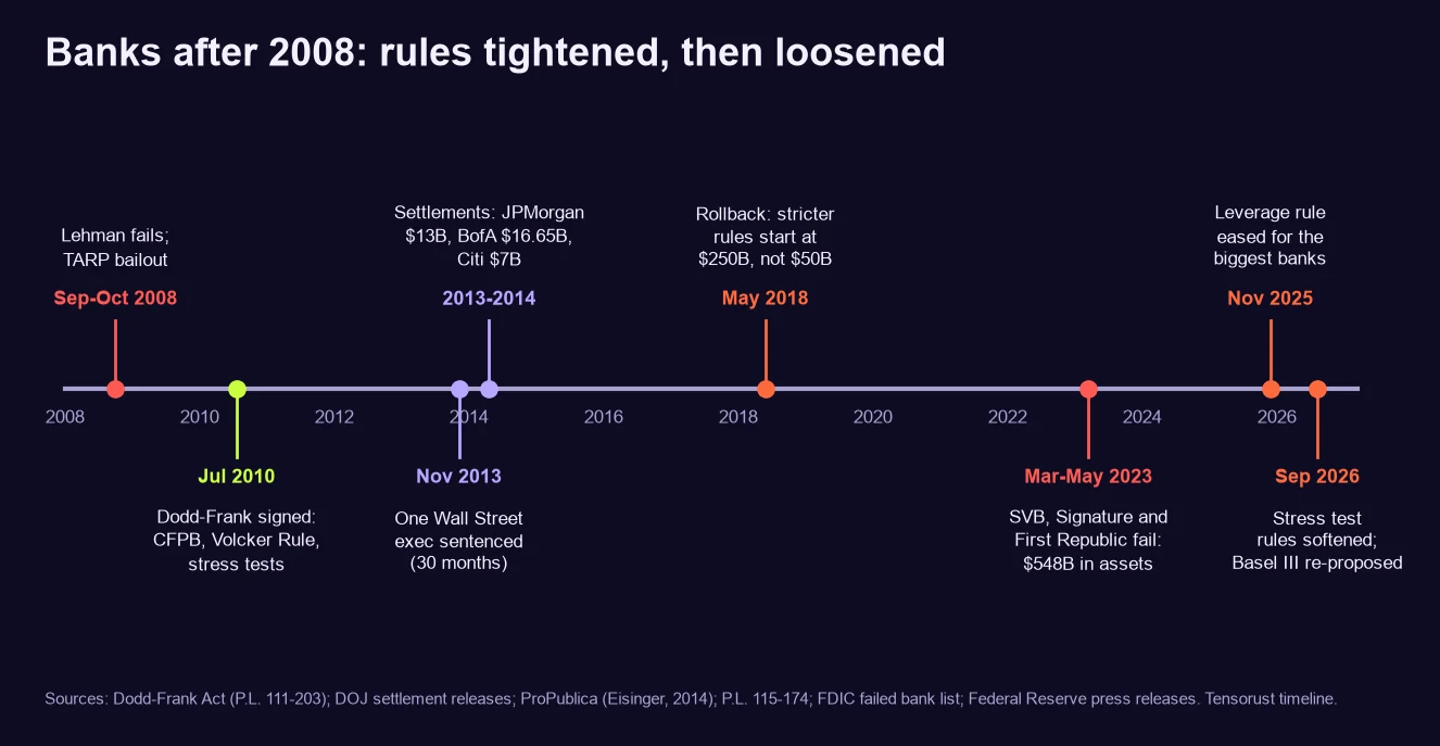 Timeline titled Banks after 2008: rules tightened, then loosened. September to October 2008: Lehman fails and the TARP bailout. July 2010: Dodd-Frank signed, creating the CFPB, the Volcker Rule and stress tests. November 2013: one Wall Street executive sentenced to 30 months. 2013 to 2014: settlements, JPMorgan $13 billion, Bank of America $16.65 billion, Citi $7 billion. May 2018: rollback, stricter rules start at $250 billion not $50 billion. March to May 2023: SVB, Signature and First Republic fail with $548 billion in assets. November 2025: leverage rule eased for the biggest banks. September 2026: stress test rules softened and Basel III re-proposed.