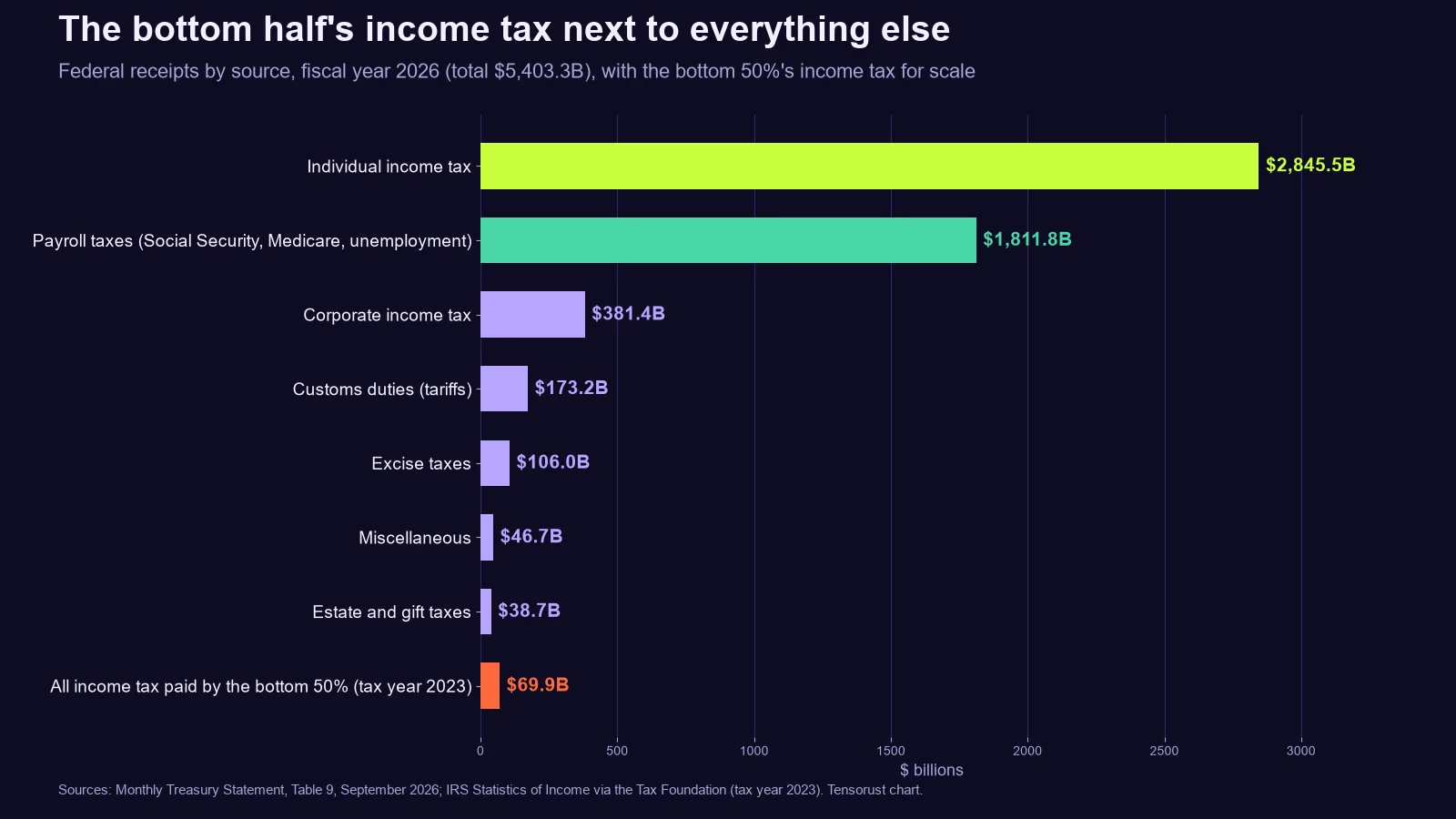 Horizontal bar chart titled The bottom half's income tax next to everything else. Federal receipts in fiscal 2026: individual income tax $2,845.5 billion, payroll taxes $1,811.8 billion, corporate income tax $381.4 billion, customs duties $173.2 billion, excise taxes $106.0 billion, miscellaneous $46.7 billion, estate and gift $38.7 billion. For comparison, all income tax paid by the bottom 50% in tax year 2023: $69.9 billion.