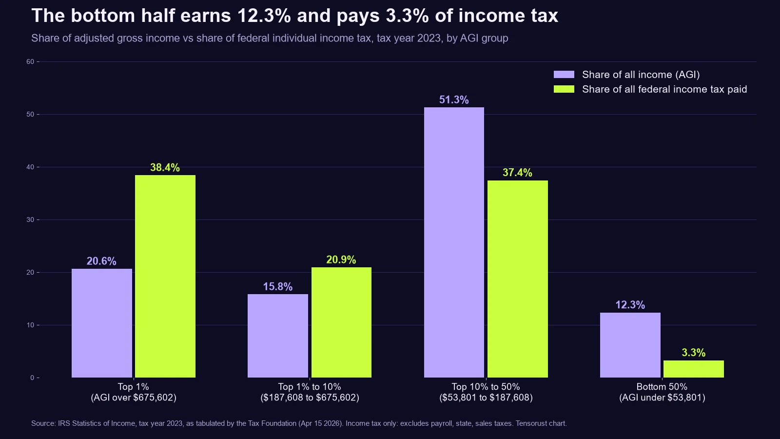 Grouped bar chart titled The bottom half earns 12.3% and pays 3.3% of income tax. Tax year 2023, share of income vs share of federal income tax: top 1% 20.6% of income and 38.4% of tax; top 1% to 10% 15.8% and 20.9%; top 10% to 50% 51.3% and 37.4%; bottom 50% 12.3% and 3.3%.