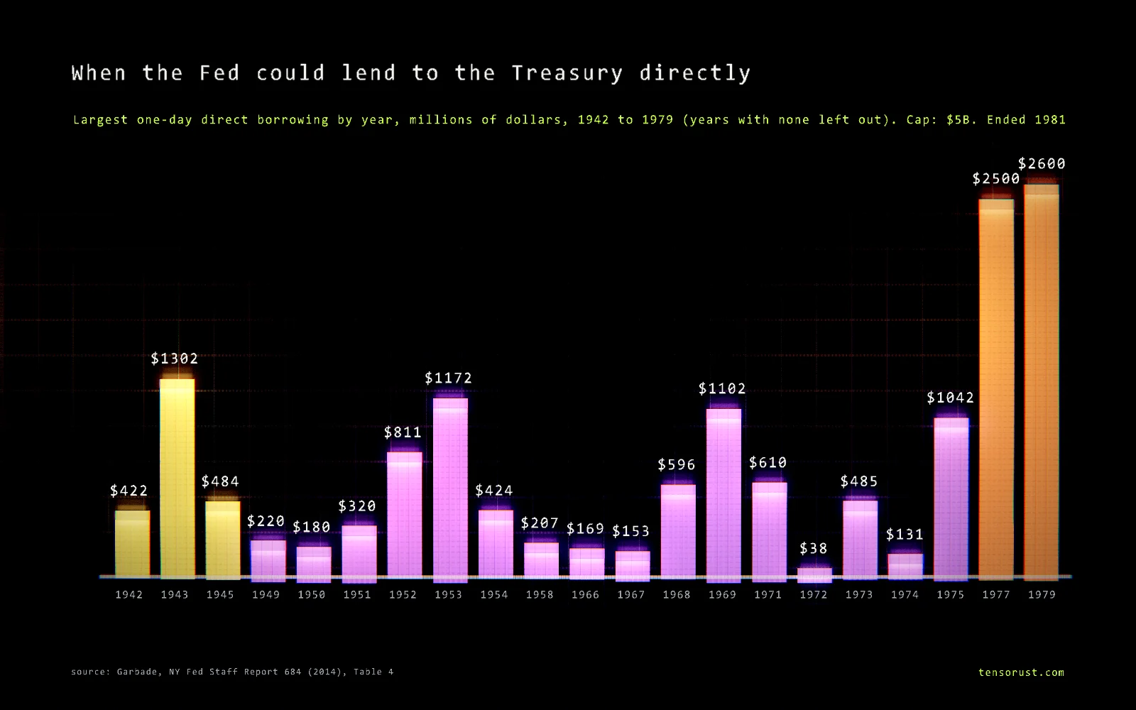 Glowing bar chart titled When the Fed could lend to the Treasury directly, largest one-day direct borrowing by year in millions of dollars, 1942 to 1979, years with none left out: 1942 422, 1943 1,302, 1945 484, 1949 220, 1950 180, 1951 320, 1952 811, 1953 1,172, 1954 424, 1958 207, 1966 169, 1967 153, 1968 596, 1969 1,102, 1971 610, 1972 38, 1973 485, 1974 131, 1975 1,042, 1977 2,500, 1979 2,600.