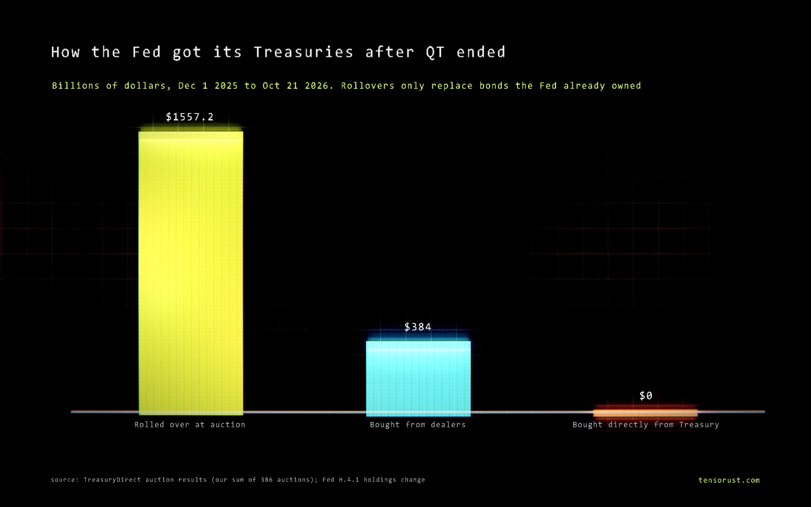Glowing bar chart titled How the Fed got its Treasuries after QT ended, billions of dollars, December 1 2025 to October 21 2026: rolled over at auction 1,557.2; bought from dealers 384; bought directly from the Treasury 0.