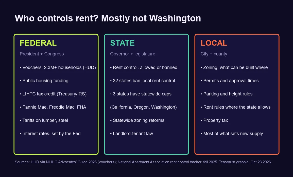 Three-column graphic titled Who controls rent? Mostly not Washington. Federal, president and Congress: vouchers for 2.3 million plus households, public housing funding, the LIHTC tax credit, Fannie Mae, Freddie Mac and FHA, tariffs on lumber and steel, interest rates set by the Fed. State: rent control allowed or banned, 32 states ban local rent control, 3 have statewide caps, statewide zoning reforms, landlord-tenant law. Local: zoning, permits and approval times, parking and height rules, rent rules where allowed, property tax, most of what sets new supply.