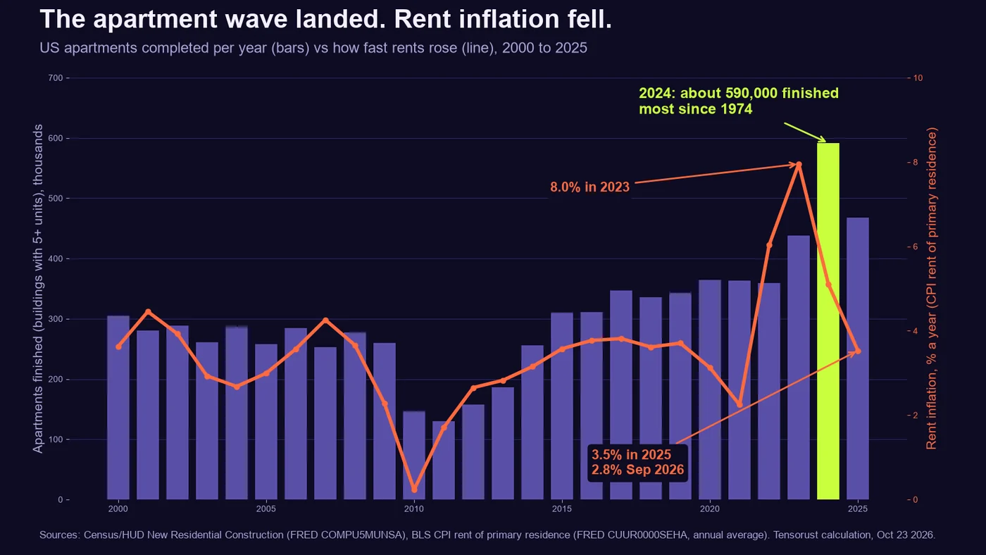Bar and line chart titled The apartment wave landed. Rent inflation fell. Bars show US apartments completed per year in buildings with 5 or more units, peaking at about 590,000 in 2024, the most since 1974. A line shows rent inflation peaking at 8.0% in 2023 and falling to 3.5% in 2025 and 2.8% in September 2026.