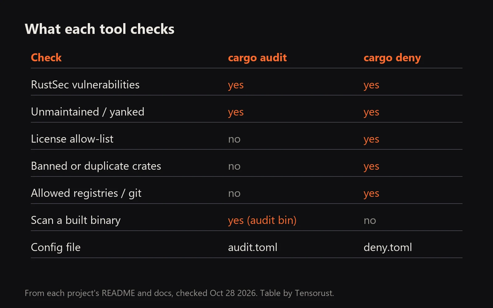 Table: both tools check RustSec vulnerabilities and unmaintained or yanked crates. Only cargo deny checks license allow-lists, banned or duplicate crates and allowed registries. Only cargo audit scans a built binary. Config files audit.toml and deny.toml.