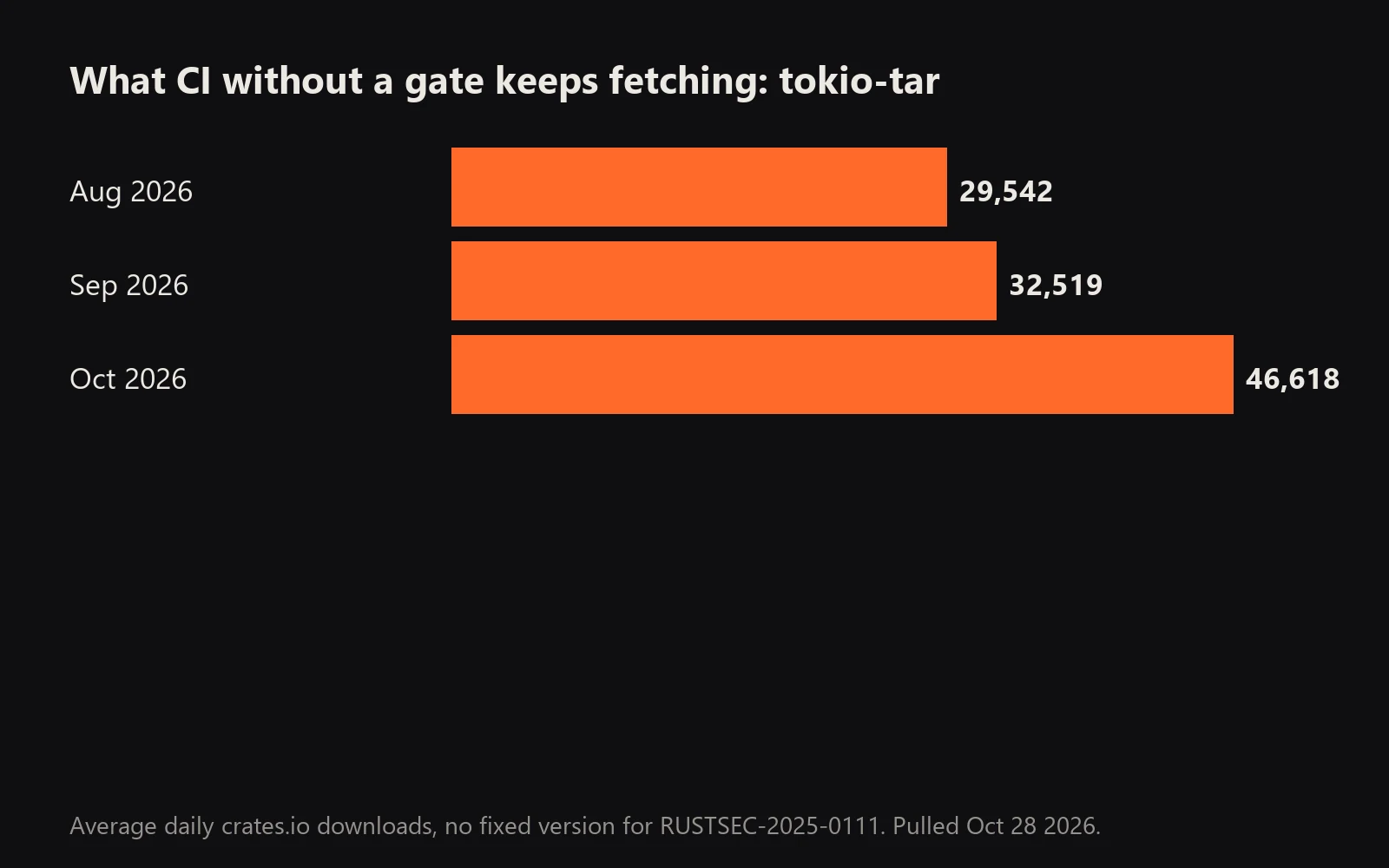 Bars: tokio-tar average daily downloads were 29,542 in August 2026, 32,519 in September and 46,618 in October.