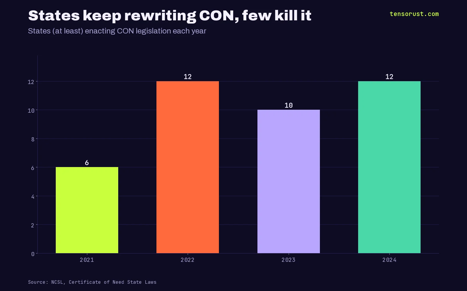 Bar chart titled States keep rewriting CON, few kill it. States enacting CON legislation: 2021 at least 6, 2022 at least 12, 2023 at least 10, 2024 at least 12.