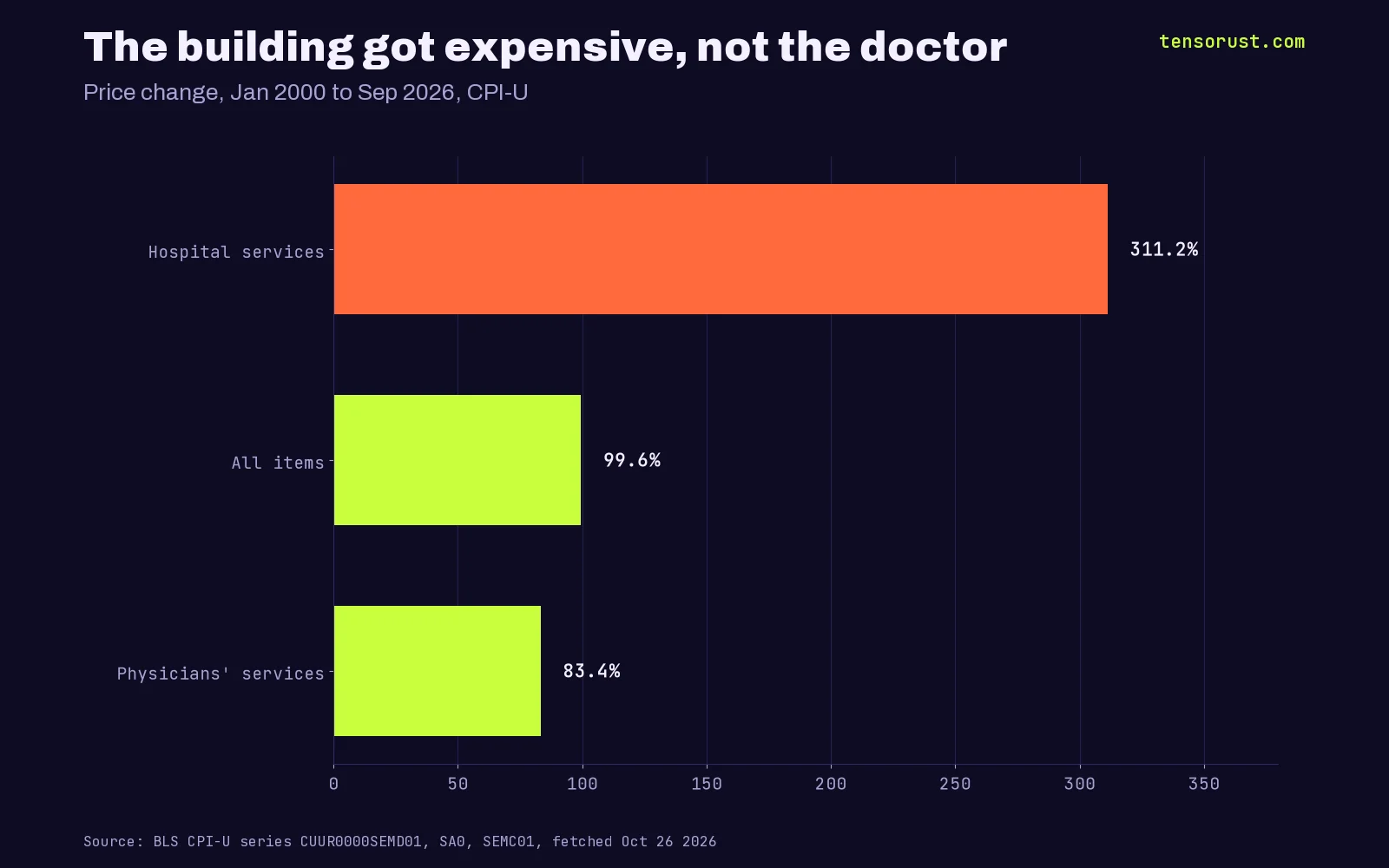 Bar chart titled The building got expensive, not the doctor. Price change January 2000 to September 2026: hospital services +311.2%, all items +99.6%, physicians' services +83.4%.