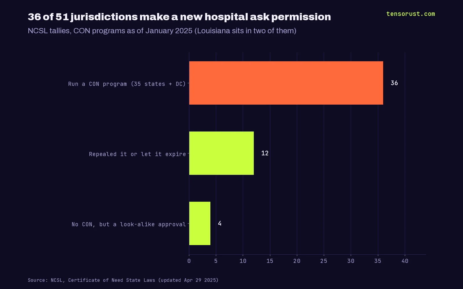 Bar chart titled 36 of 51 jurisdictions make a new hospital ask permission. NCSL tallies as of January 2025: run a CON program, 35 states plus DC, 36; repealed it or let it expire, 12; no CON but a look-alike approval process, 4.