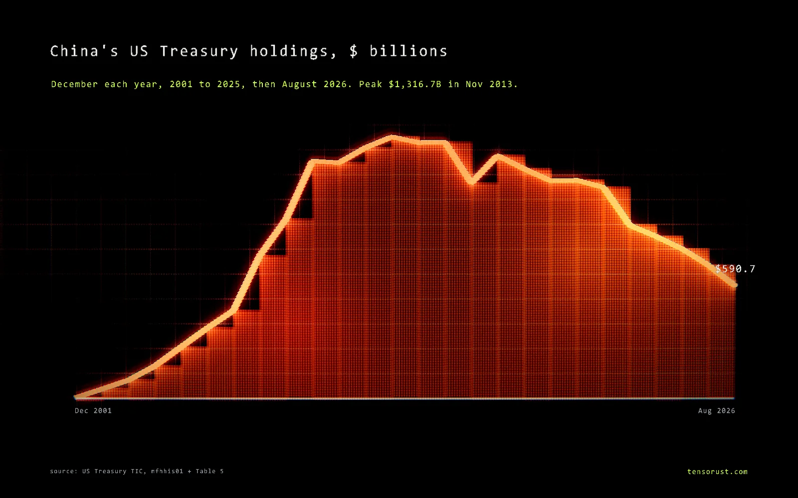 Glowing line chart of China's US Treasury holdings in billions of dollars, December each year from 2001 to 2025 then August 2026: rising from under 100 to a peak of 1,316.7 in November 2013, dipping in 2016, then falling steadily to 590.7 in August 2026.