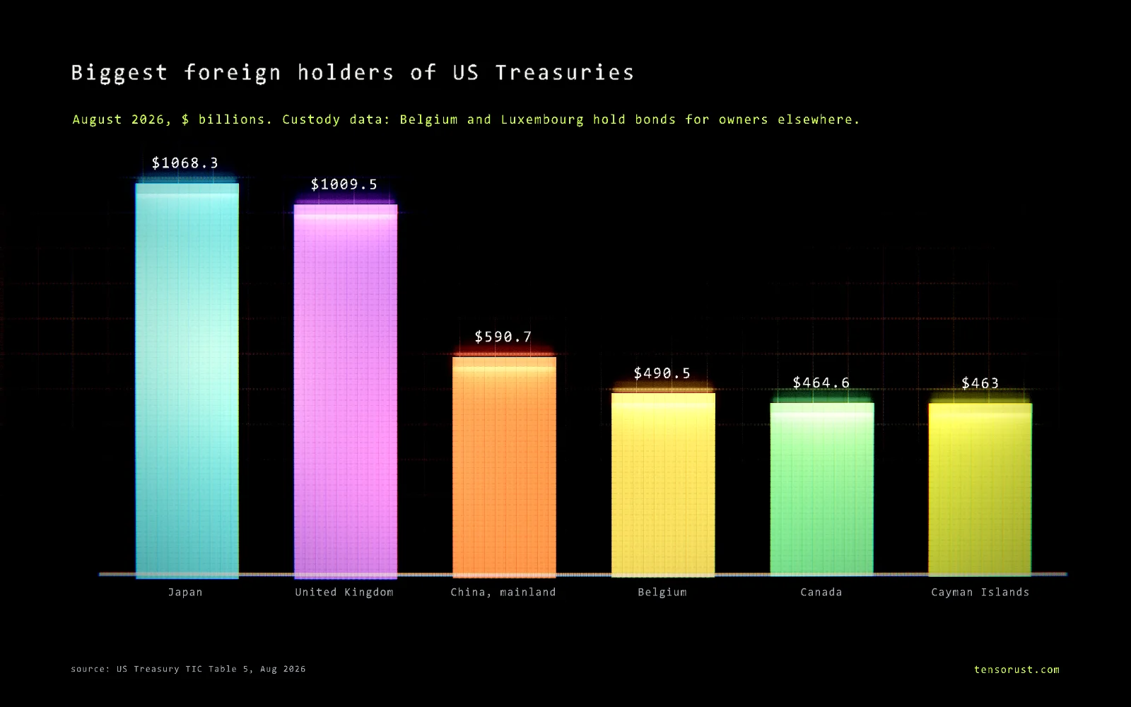 Bar chart of the biggest foreign holders of US Treasuries in August 2026, in billions of dollars: Japan 1,068.3, United Kingdom 1,009.5, China mainland 590.7, Belgium 490.5, Canada 464.6, Cayman Islands 463.0.