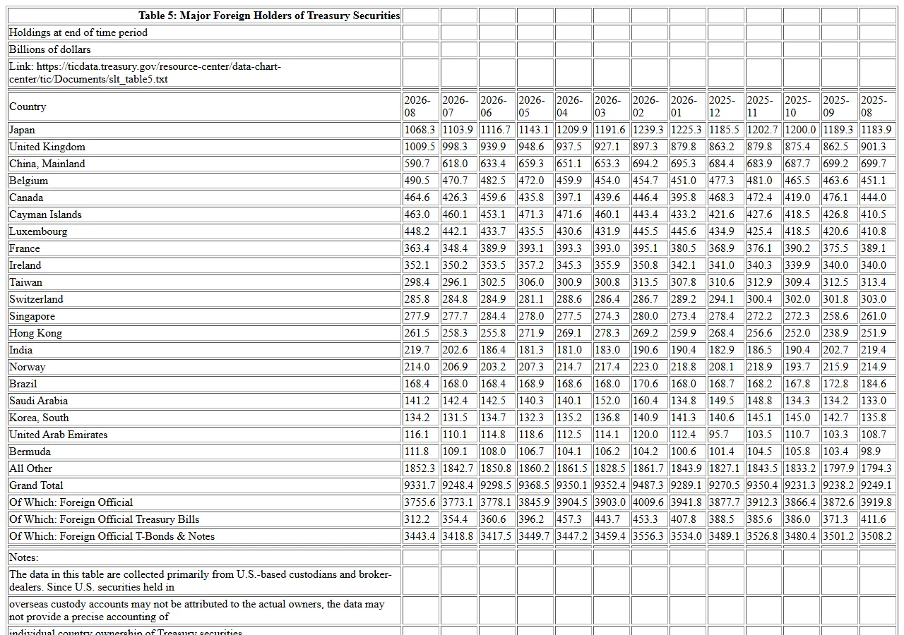 Screenshot of the US Treasury TIC Table 5 web page, Major Foreign Holders of Treasury Securities, showing monthly holdings by country from August 2025 to August 2026 with Japan 1068.3, United Kingdom 1009.5 and China, Mainland 590.7 in the latest column, and a note that data come from US custodians and may not attribute holdings to actual owners.