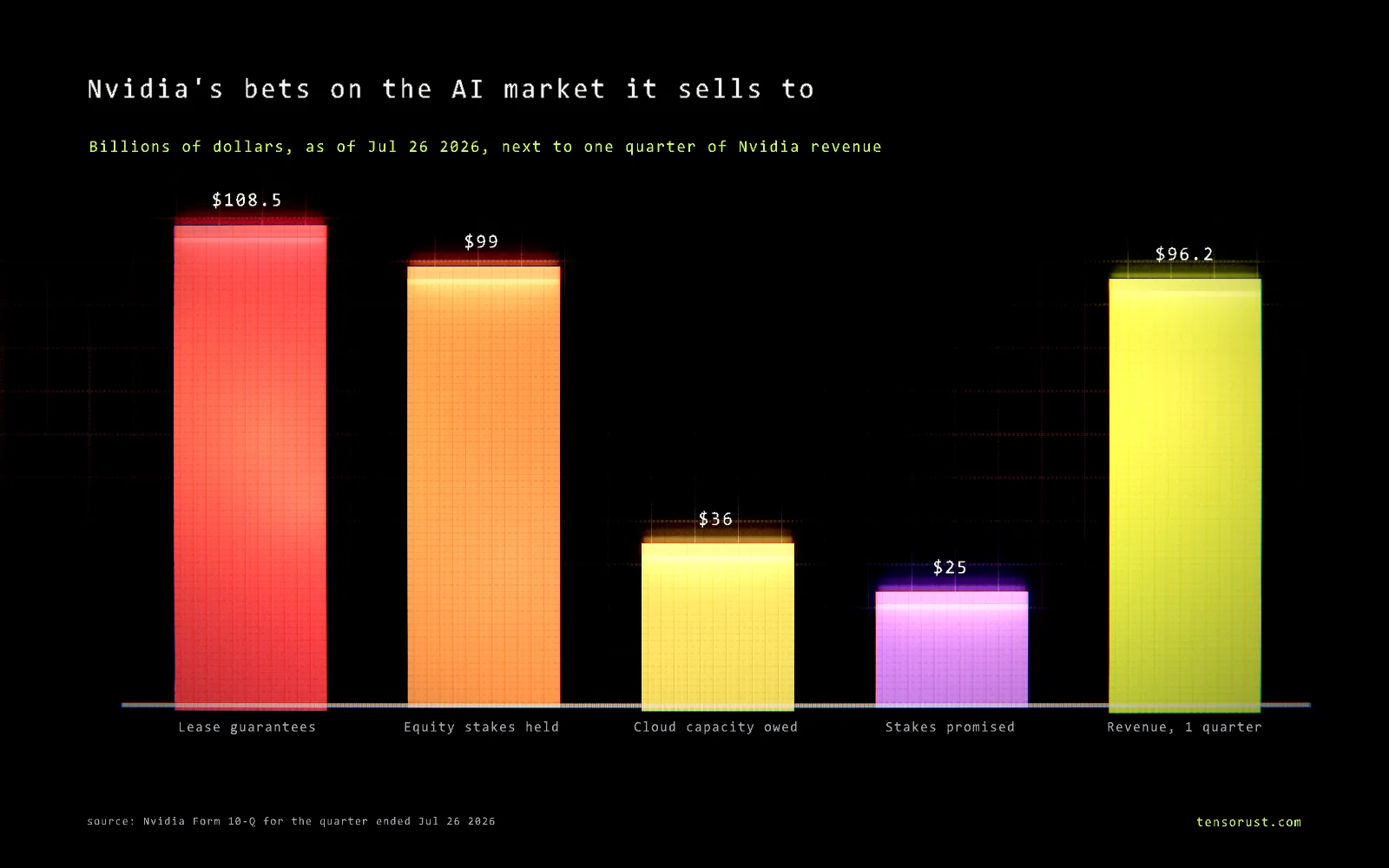 Glowing bar chart titled Nvidia's bets on the AI market it sells to, in billions of dollars as of July 26, 2026: lease guarantees 108.5, equity stakes held 99, cloud capacity owed 36, stakes promised 25, next to one quarter of Nvidia revenue, 96.2.