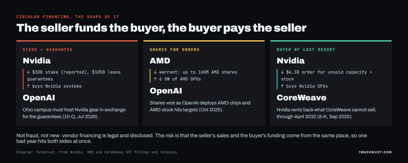 Diagram titled The seller funds the buyer, the buyer pays the seller, with three loops. Stake plus guarantee: Nvidia gives OpenAI a reported $30 billion stake and $105 billion of lease guarantees, OpenAI buys Nvidia systems. Shares for orders: AMD gives OpenAI a warrant for up to 160 million AMD shares, OpenAI buys 6 gigawatts of AMD GPUs. Buyer of last resort: Nvidia gives CoreWeave a $6.3 billion order for unsold capacity plus stock purchases, CoreWeave buys Nvidia GPUs.