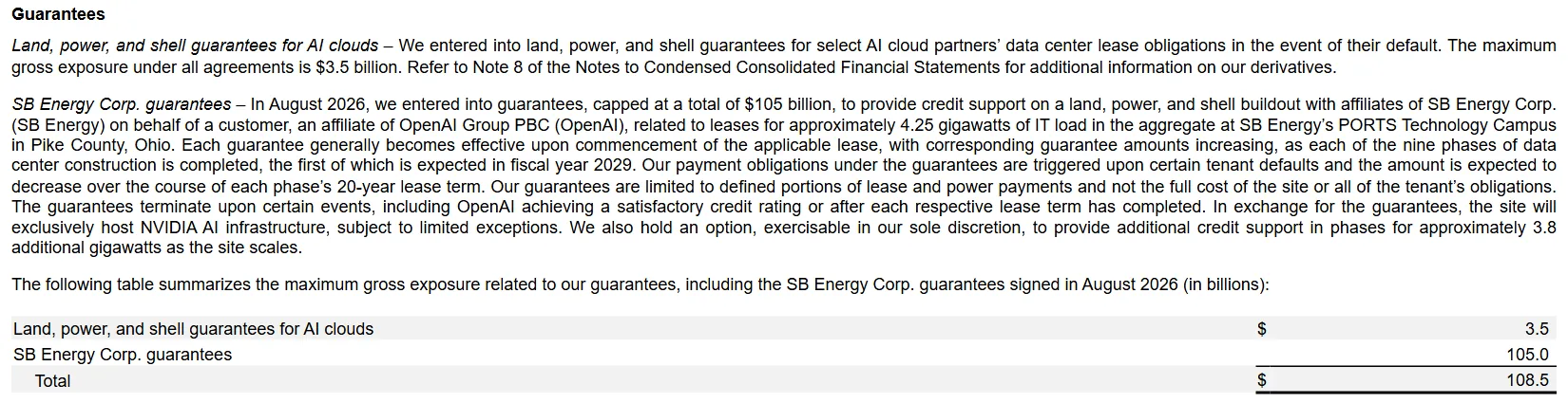 Excerpt from Nvidia's Form 10-Q for the quarter ended July 26, 2026, Guarantees section: land, power and shell guarantees for AI cloud partners with maximum gross exposure of $3.5 billion, and SB Energy Corp. guarantees signed in August 2026, capped at $105 billion, on behalf of an affiliate of OpenAI for about 4.25 gigawatts at the PORTS Technology Campus in Pike County, Ohio, with the site exclusively hosting Nvidia AI infrastructure; table totals $108.5 billion.