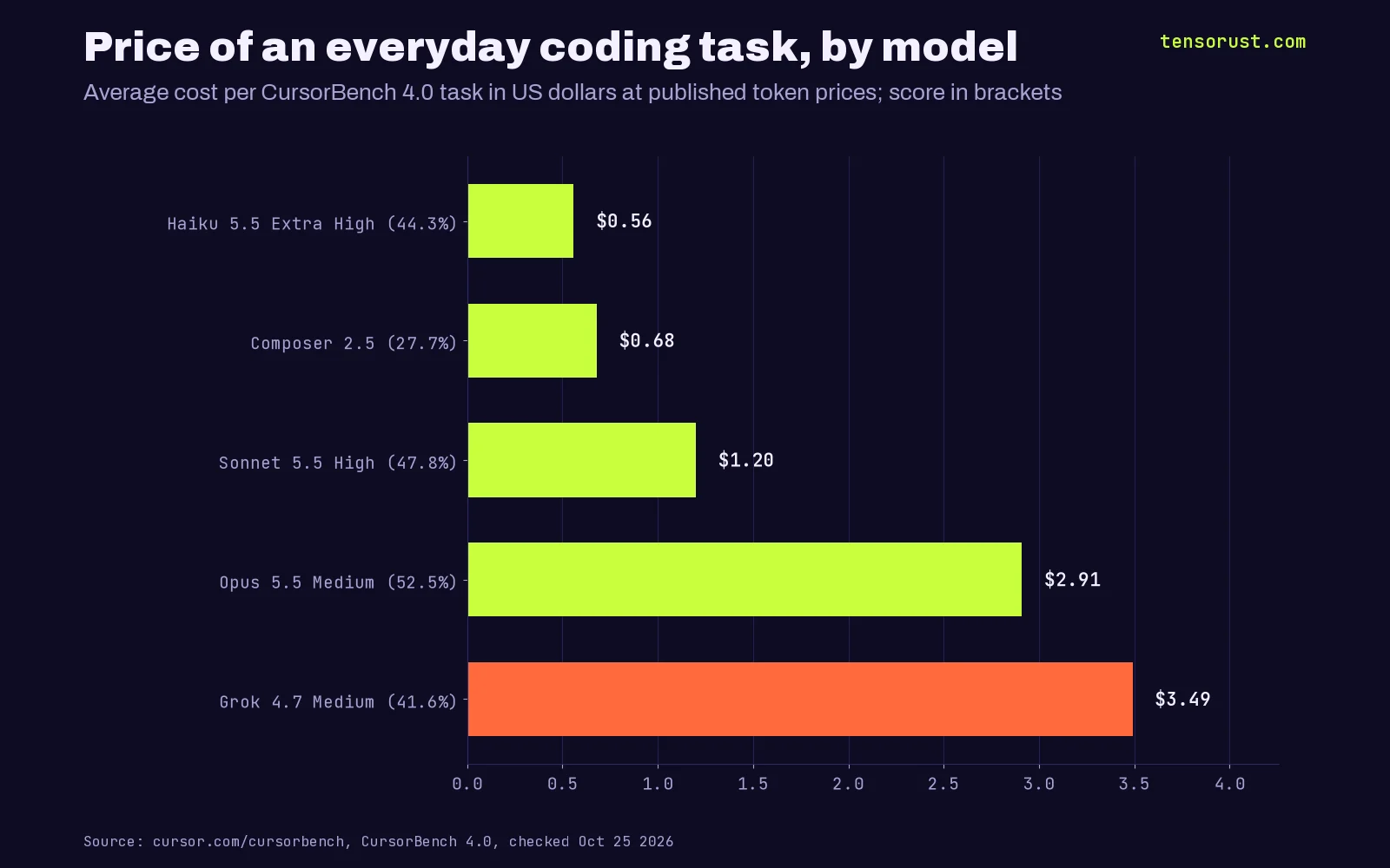 Horizontal bar chart titled Price of an everyday coding task, by model. Average cost per CursorBench 4.0 task: Haiku 5.5 Extra High $0.56 scoring 44.3%, Composer 2.5 $0.68 scoring 27.7%, Sonnet 5.5 High $1.20 scoring 47.8%, Opus 5.5 Medium $2.91 scoring 52.5%, Grok 4.7 Medium $3.49 scoring 41.6%.