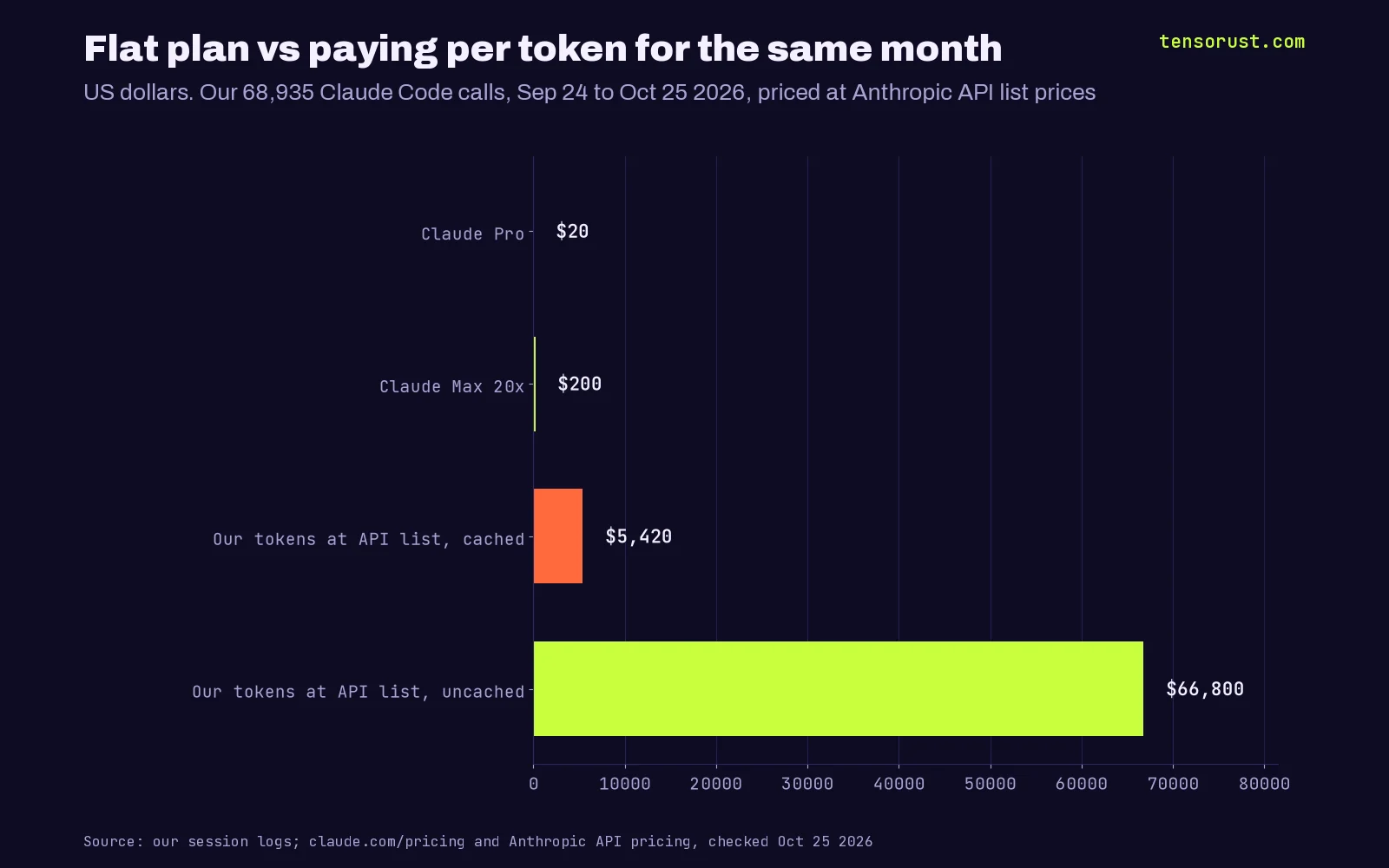 Horizontal bar chart titled Flat plan vs paying per token for the same month. Claude Pro $20, Claude Max 20x $200, our 68,935 Claude Code calls priced at API list with caching $5,420, and without caching $66,800.