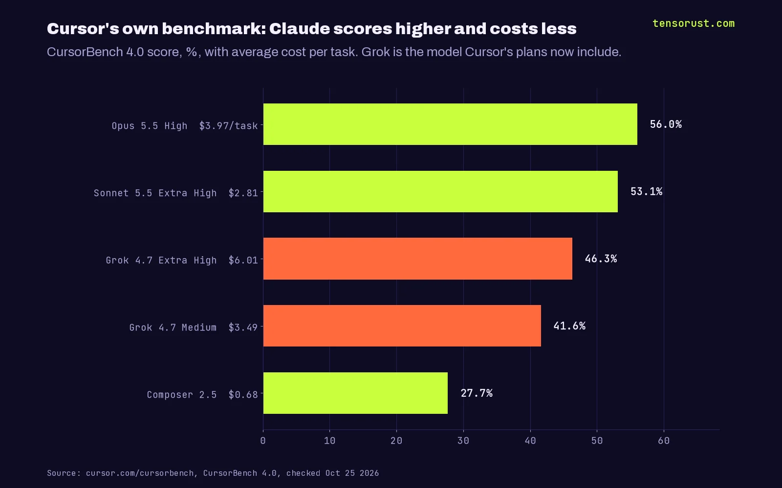 Horizontal bar chart titled Cursor's own benchmark: Claude scores higher and costs less. CursorBench 4.0 score with average cost per task: Claude Opus 5.5 High 56.0% at $3.97 a task, Sonnet 5.5 Extra High 53.1% at $2.81, Grok 4.7 Extra High 46.3% at $6.01, Grok 4.7 Medium 41.6% at $3.49, Composer 2.5 27.7% at $0.68. The two Grok bars are highlighted.