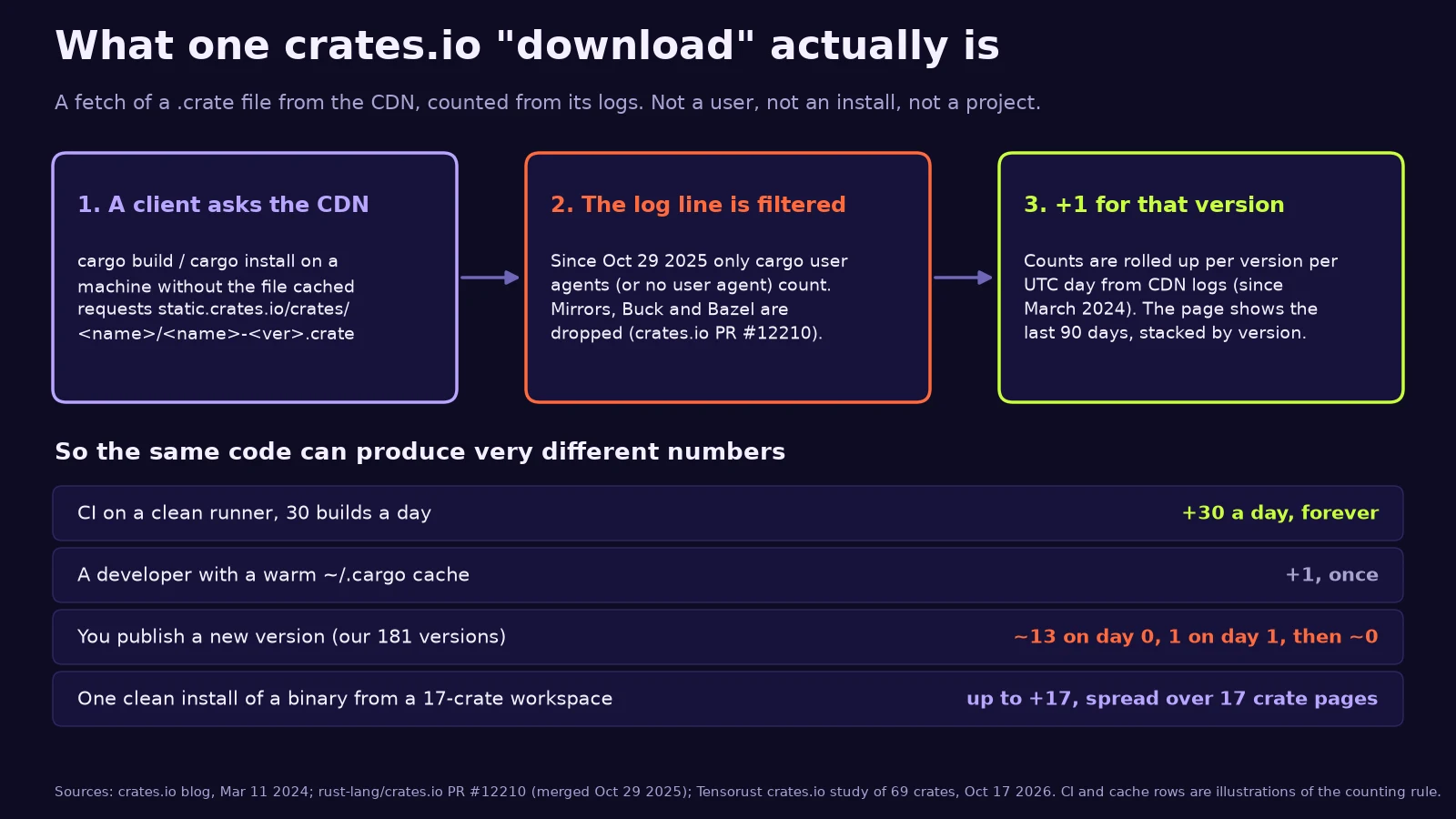 Diagram titled What one crates.io download actually is. Step 1: a client asks the CDN; cargo build or cargo install on a machine without the file cached requests the .crate file from static.crates.io. Step 2: the log line is filtered; since Oct 29 2025 only cargo user agents or no user agent count, and mirrors, Buck and Bazel are dropped. Step 3: plus one for that version on that UTC day, shown on the crate page for the last 90 days stacked by version. Below, four examples: CI on a clean runner, 30 builds a day, adds 30 a day forever; a developer with a warm cargo cache adds 1, once; publishing a new version adds about 13 on day 0, 1 on day 1, then about 0; one clean install of a binary from a 17-crate workspace adds up to 17, spread over 17 crate pages.