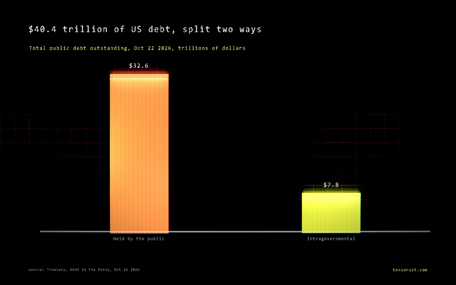Glowing bar chart titled $40.4 trillion of US debt, split two ways, total public debt outstanding on Oct 22 2026 in trillions of dollars: held by the public $32.6, intragovernmental $7.8.