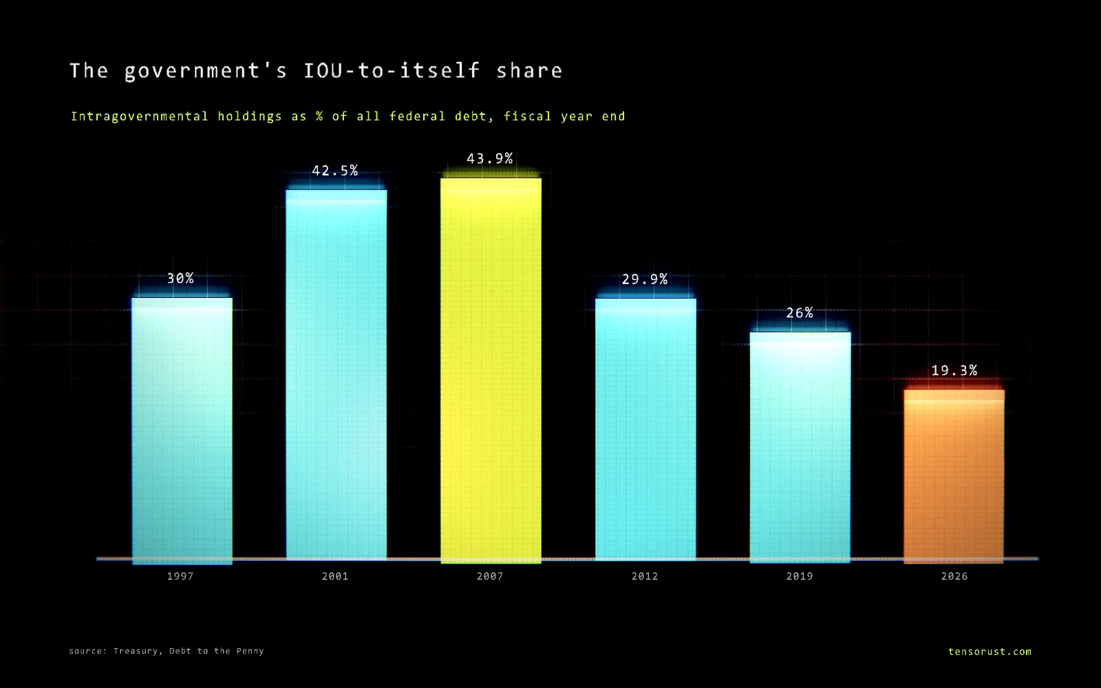 Glowing bar chart titled The government's IOU-to-itself share, intragovernmental holdings as a percent of all federal debt at fiscal year end: 1997 30.0%, 2001 42.5%, 2007 43.9%, 2012 29.9%, 2019 26.0%, 2026 19.3%.