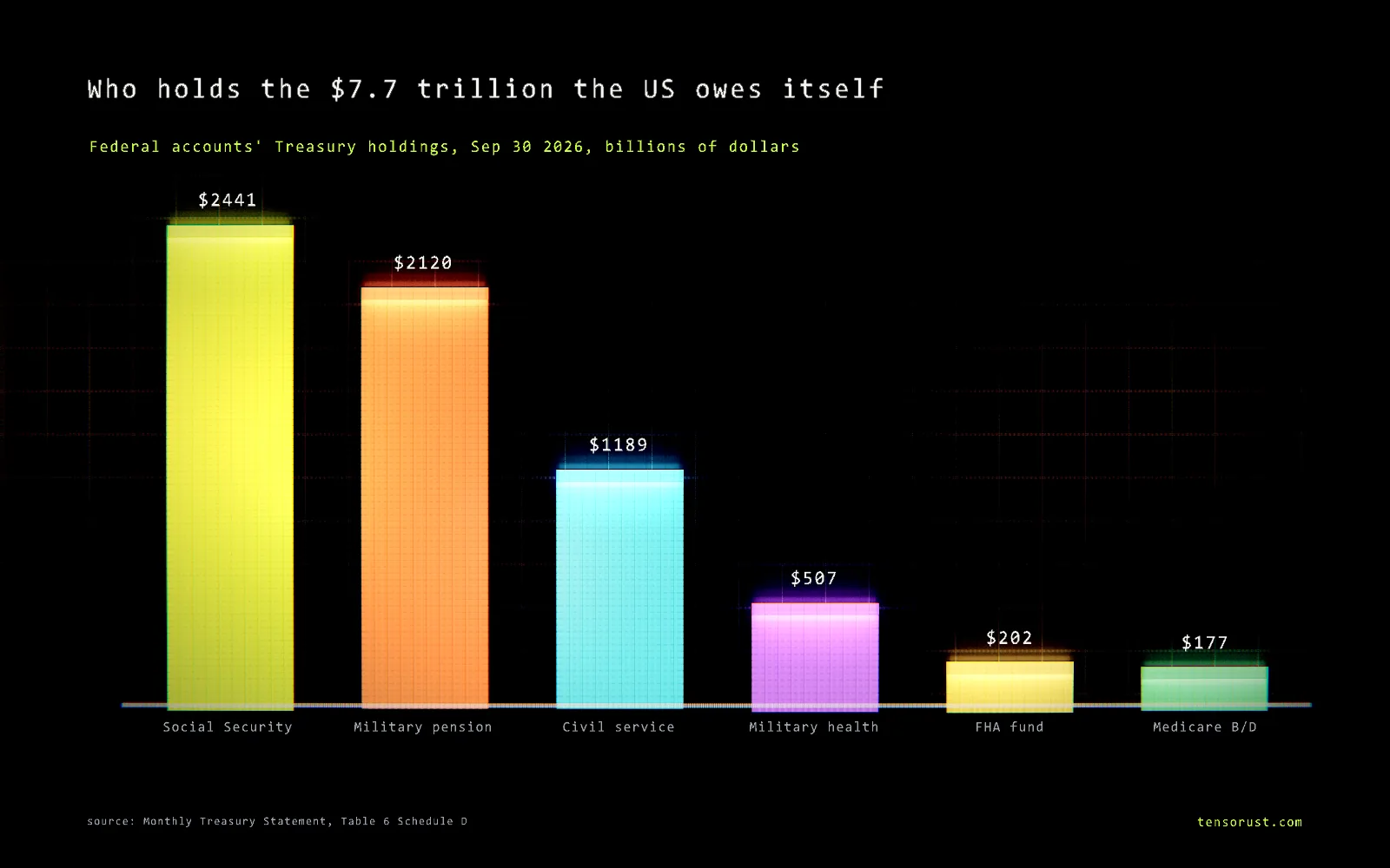 Glowing bar chart titled Who holds the $7.7 trillion the US owes itself, federal accounts' Treasury holdings on Sep 30 2026 in billions of dollars: Social Security $2,441, military pension $2,120, civil service retirement $1,189, military retiree health care $507, FHA insurance fund $202, Medicare Parts B and D $177.