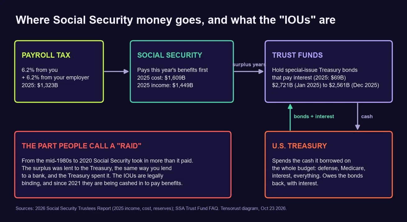 Flow diagram titled Where Social Security money goes, and what the IOUs are. Payroll tax, 6.2% from you plus 6.2% from your employer, $1,323 billion in 2025, flows to Social Security, which pays this year's benefits first (2025 cost $1,609 billion, income $1,449 billion). In surplus years, money flows to the trust funds, which hold special-issue Treasury bonds paying interest ($69 billion in 2025) and fell from $2,721 billion to $2,561 billion in 2025. The trust funds send cash to the U.S. Treasury, which spends it on the whole budget and sends back bonds plus interest. A box explains that from the mid-1980s to 2020 Social Security took in more than it paid, lent the surplus to the Treasury, and since 2021 the IOUs are being cashed in.