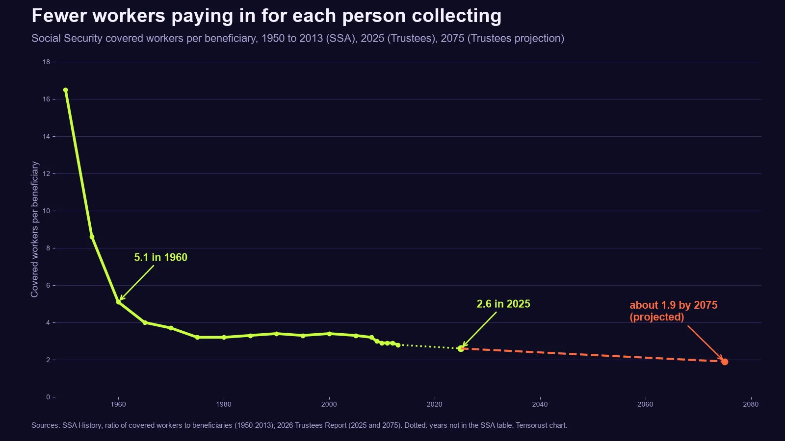 Line chart titled Fewer workers paying in for each person collecting. Social Security covered workers per beneficiary fell from 16.5 in 1950 to 5.1 in 1960, held near 3.3 from 1975 to 2007, fell to 2.8 in 2013 and 2.6 in 2025, and is projected at about 1.9 by 2075.
