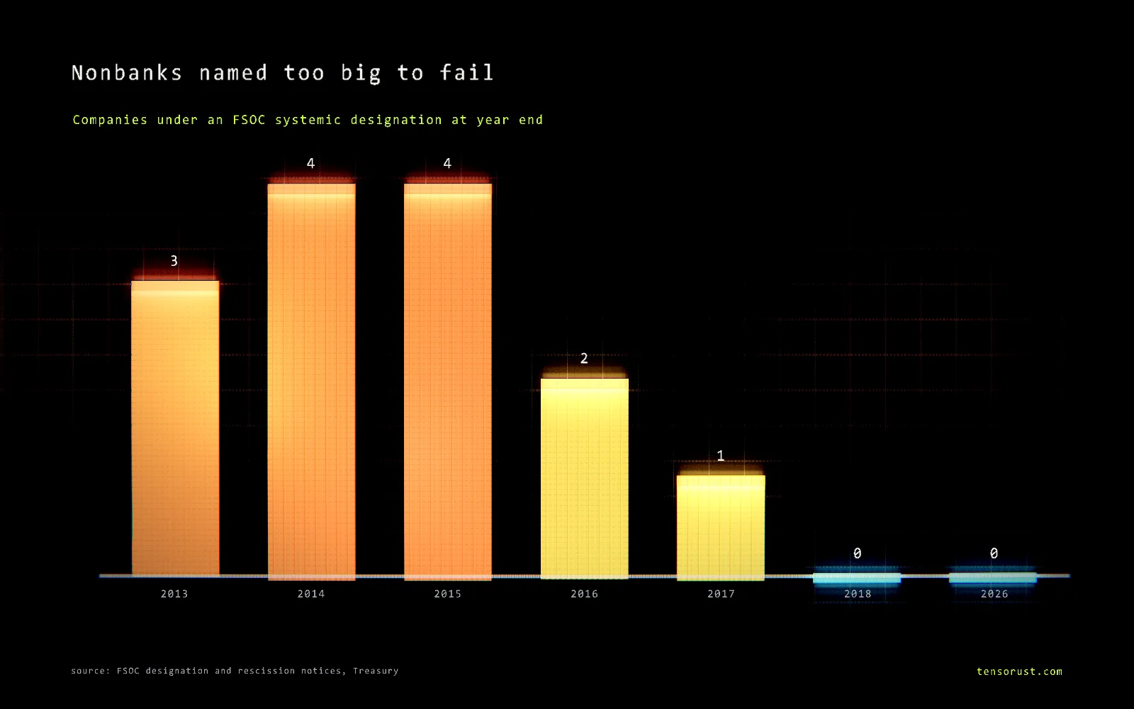 Glowing bar chart titled Nonbanks named too big to fail, showing companies under an FSOC systemic designation at year end: 3 in 2013, 4 in 2014, 4 in 2015, 2 in 2016, 1 in 2017, 0 in 2018 and 0 in 2026.