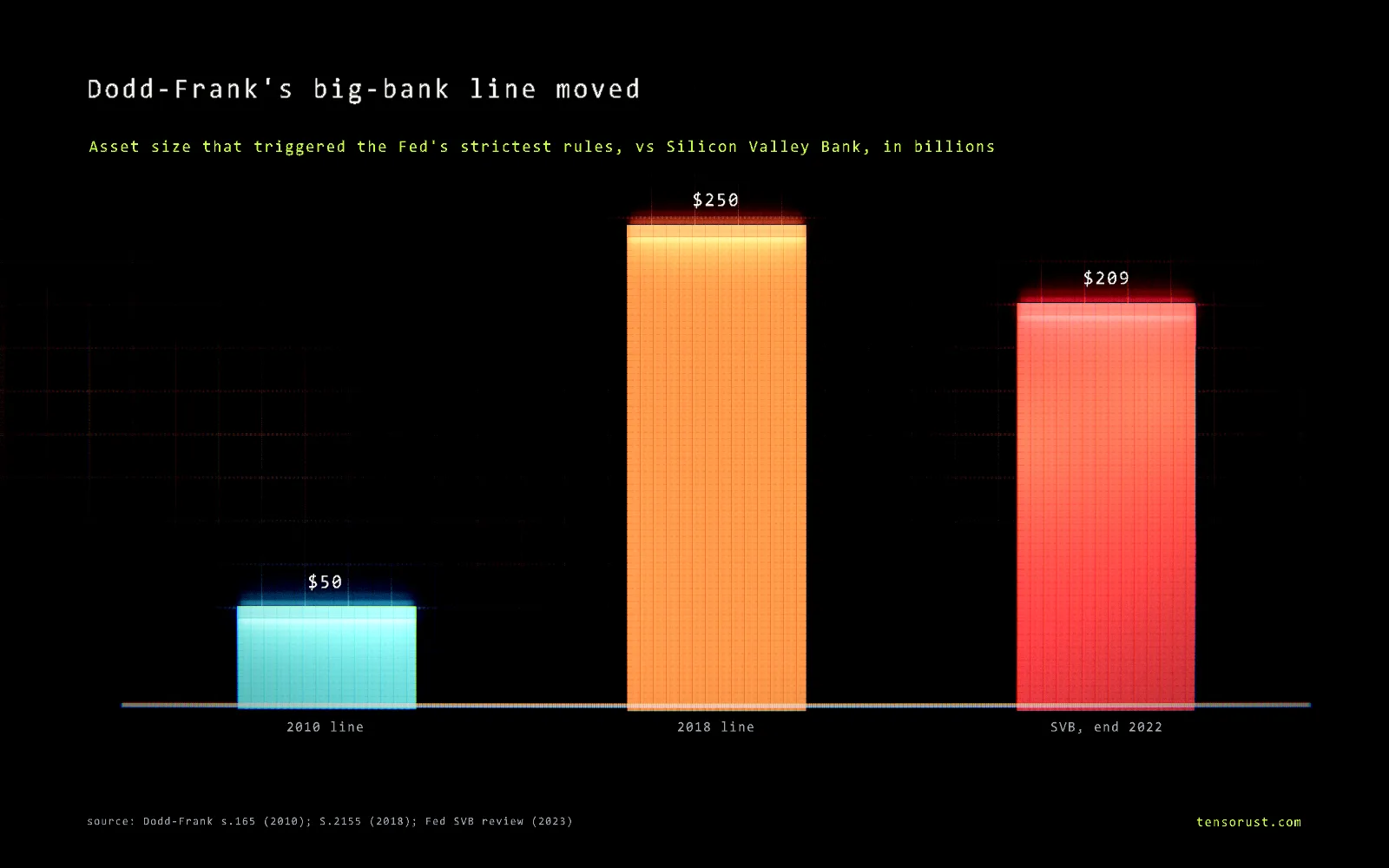Glowing bar chart titled Dodd-Frank's big-bank line moved, showing the asset size that triggered the Fed's strictest rules: $50 billion in 2010, $250 billion after 2018, and Silicon Valley Bank at $209 billion at the end of 2022, below the new line.