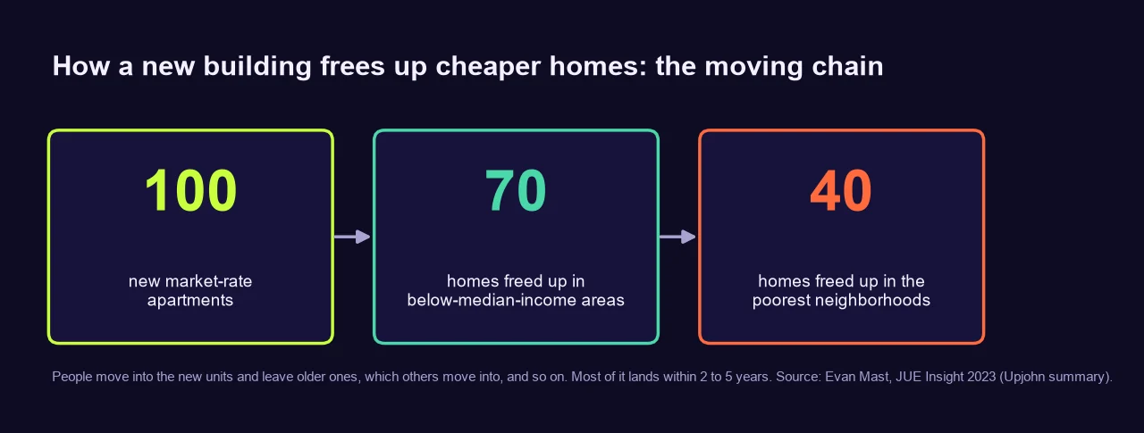 Diagram of the moving chain: 100 new market-rate apartments lead to 70 homes freed up in below-median-income areas, and of those about 40 in the poorest fifth of neighborhoods.